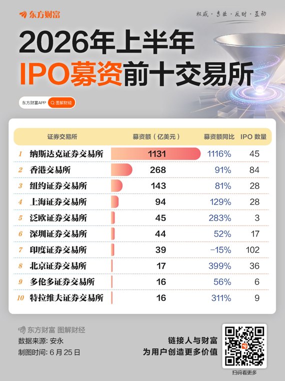 暴涨208%!上半年全球IPO数据出炉