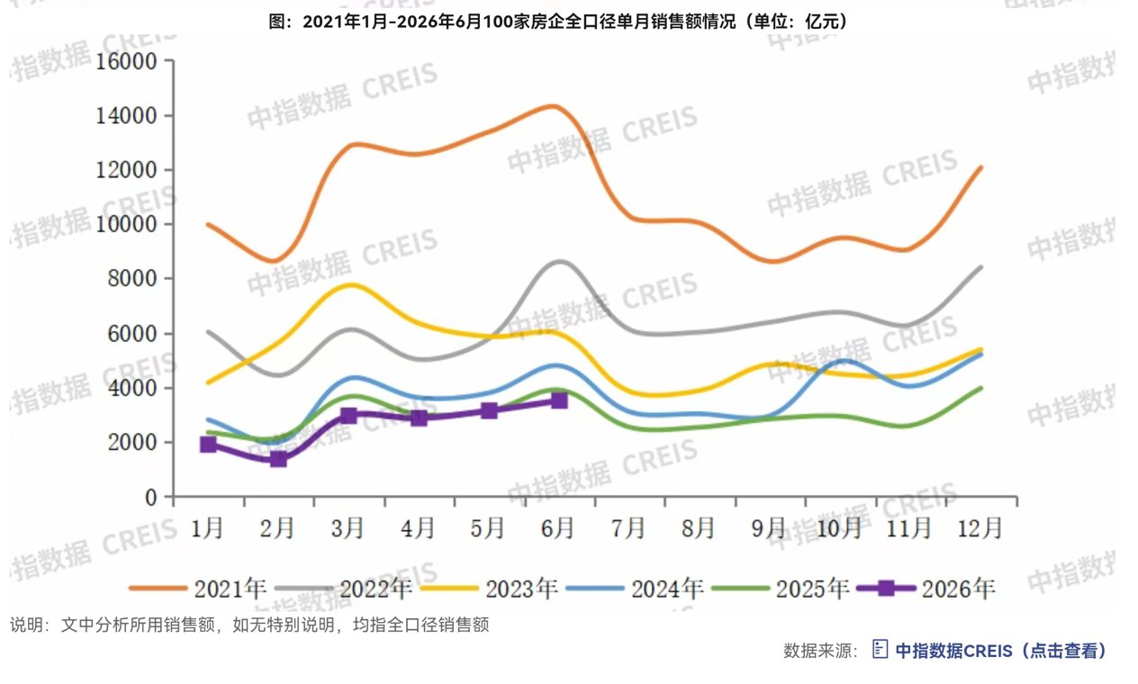 上半年仅3家房企销售过千亿，头部央企排位竞争“白热化”