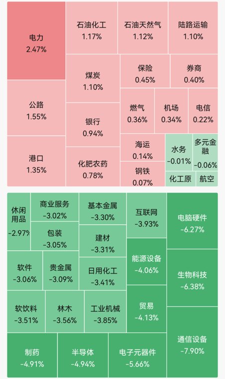 超4300股飘绿！创业板指跌4.71%；电力板块领涨；半导体、存储器走弱；CRO大幅回调｜A股早盘